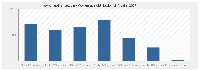 Women age distribution of Arzal in 2007
