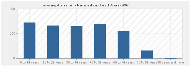 Men age distribution of Arzal in 2007