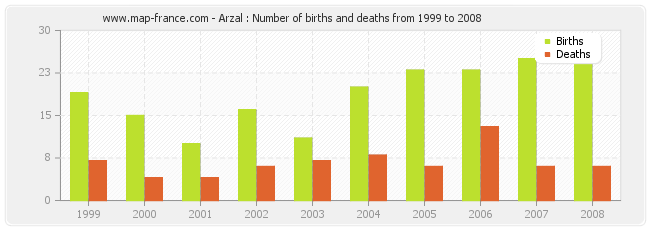 Arzal : Number of births and deaths from 1999 to 2008
