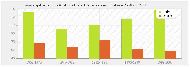 Arzal : Evolution of births and deaths between 1968 and 2007