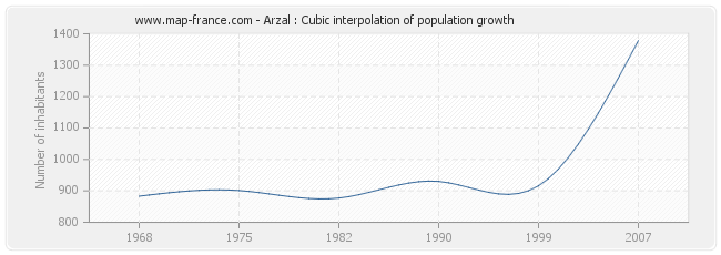 Arzal : Cubic interpolation of population growth