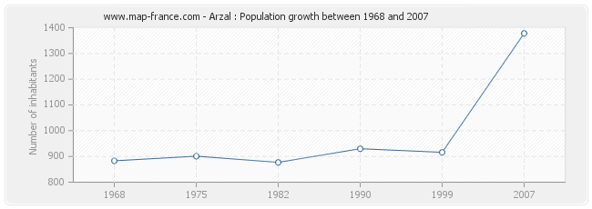 Population Arzal