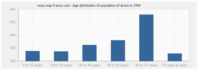 Age distribution of population of Arzon in 1999