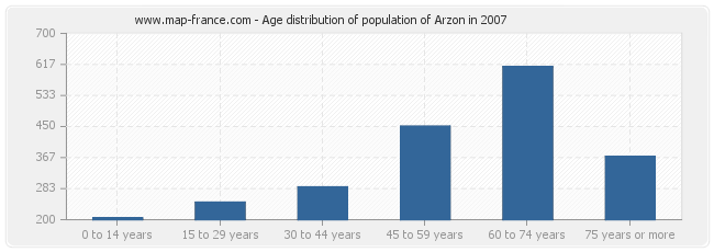 Age distribution of population of Arzon in 2007