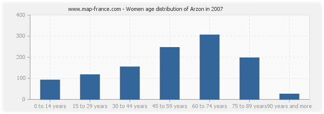 Women age distribution of Arzon in 2007