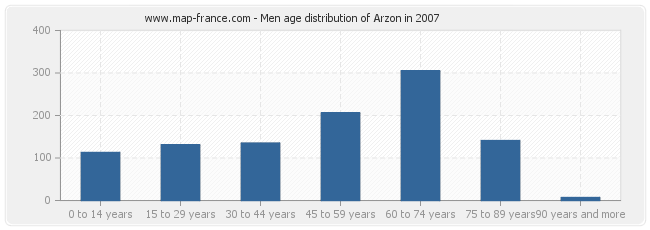 Men age distribution of Arzon in 2007