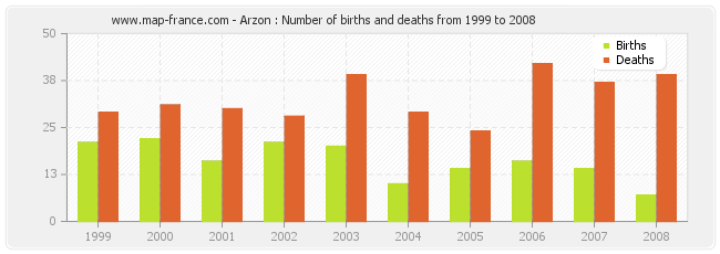 Arzon : Number of births and deaths from 1999 to 2008