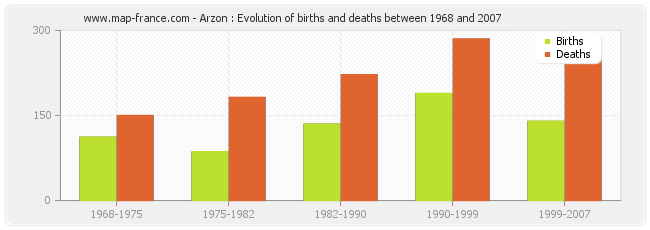 Arzon : Evolution of births and deaths between 1968 and 2007