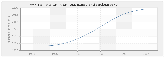 Arzon : Cubic interpolation of population growth