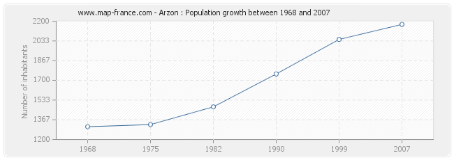 Population Arzon