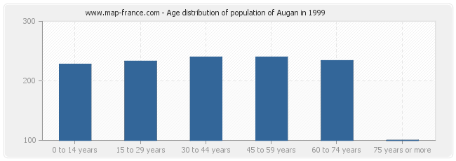 Age distribution of population of Augan in 1999