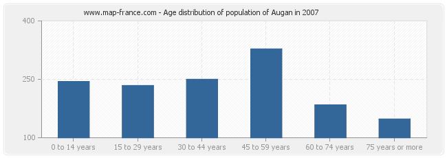 Age distribution of population of Augan in 2007