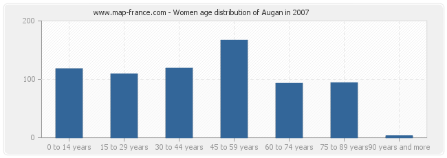 Women age distribution of Augan in 2007