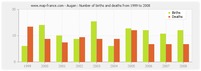 Augan : Number of births and deaths from 1999 to 2008