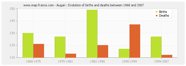 Augan : Evolution of births and deaths between 1968 and 2007