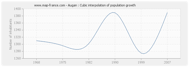 Augan : Cubic interpolation of population growth