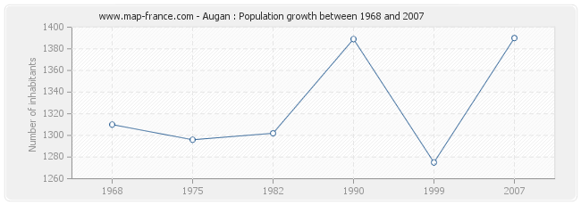 Population Augan