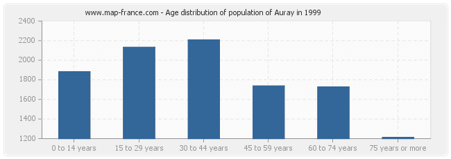 Age distribution of population of Auray in 1999