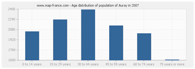 Age distribution of population of Auray in 2007