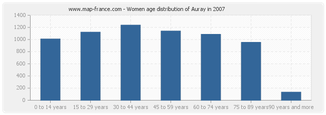 Women age distribution of Auray in 2007