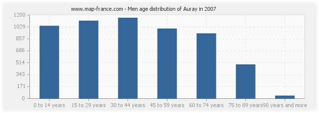 Men age distribution of Auray in 2007