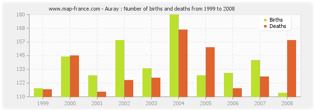 Auray : Number of births and deaths from 1999 to 2008