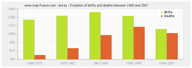 Auray : Evolution of births and deaths between 1968 and 2007