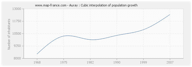 Auray : Cubic interpolation of population growth