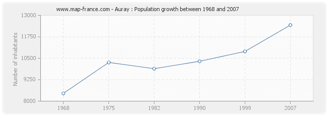 Population Auray