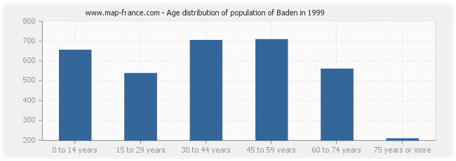 Age distribution of population of Baden in 1999