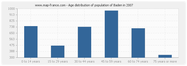 Age distribution of population of Baden in 2007