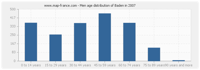 Men age distribution of Baden in 2007