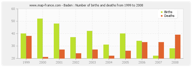 Baden : Number of births and deaths from 1999 to 2008