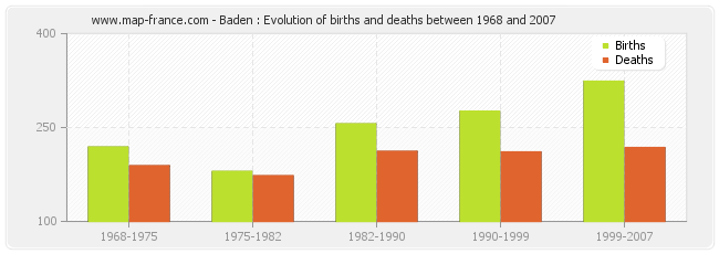 Baden : Evolution of births and deaths between 1968 and 2007