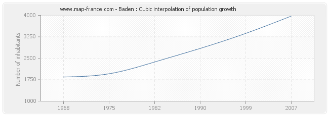 Baden : Cubic interpolation of population growth