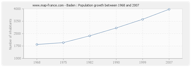 Population Baden