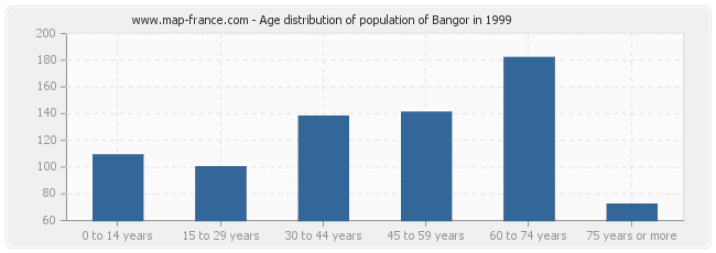 Age distribution of population of Bangor in 1999