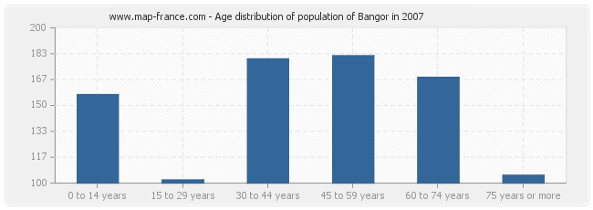 Age distribution of population of Bangor in 2007