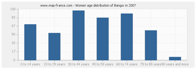 Women age distribution of Bangor in 2007