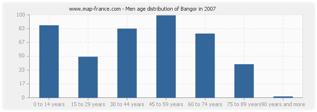 Men age distribution of Bangor in 2007