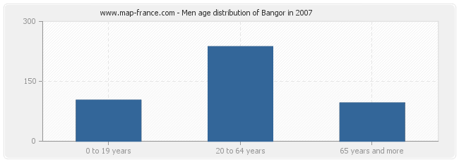 Men age distribution of Bangor in 2007