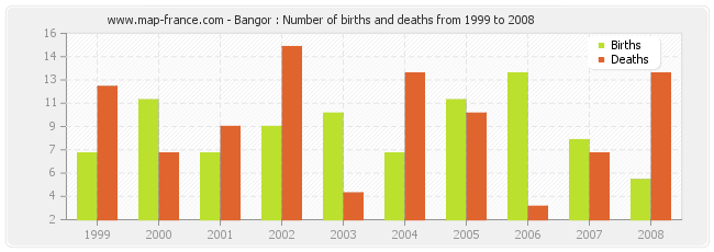 Bangor : Number of births and deaths from 1999 to 2008