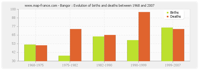Bangor : Evolution of births and deaths between 1968 and 2007