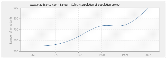 Bangor : Cubic interpolation of population growth