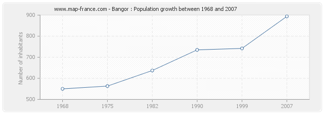 Population Bangor