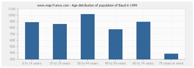 Age distribution of population of Baud in 1999