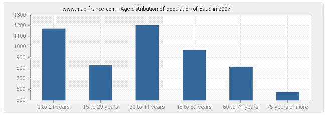 Age distribution of population of Baud in 2007