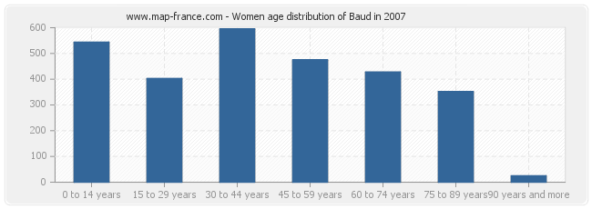 Women age distribution of Baud in 2007