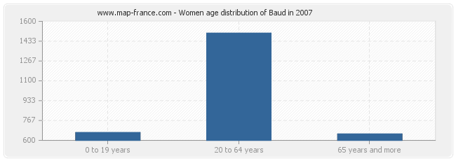 Women age distribution of Baud in 2007