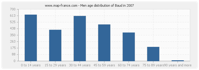 Men age distribution of Baud in 2007